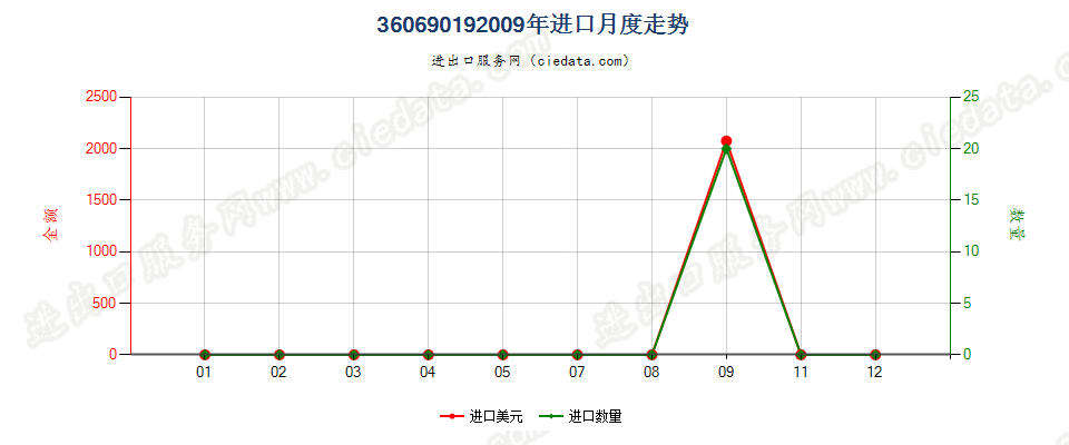 36069019未切成形不可直接使用的铈铁及其他引火合金进口2009年月度走势图