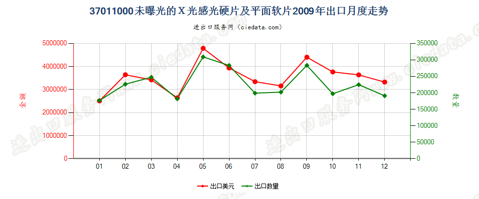 37011000X光用摄影感光硬片及平面软片出口2009年月度走势图