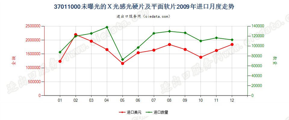 37011000X光用摄影感光硬片及平面软片进口2009年月度走势图