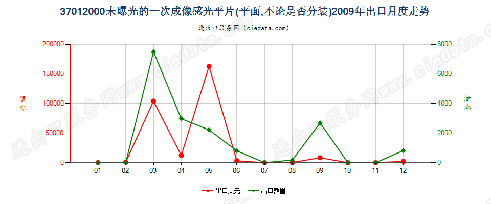 37012000一次成像软片出口2009年月度走势图