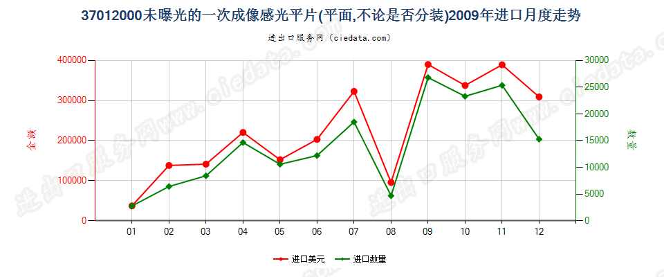 37012000一次成像软片进口2009年月度走势图