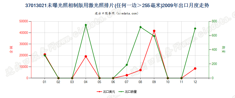 37013021激光照排片，任一边＞255mm出口2009年月度走势图