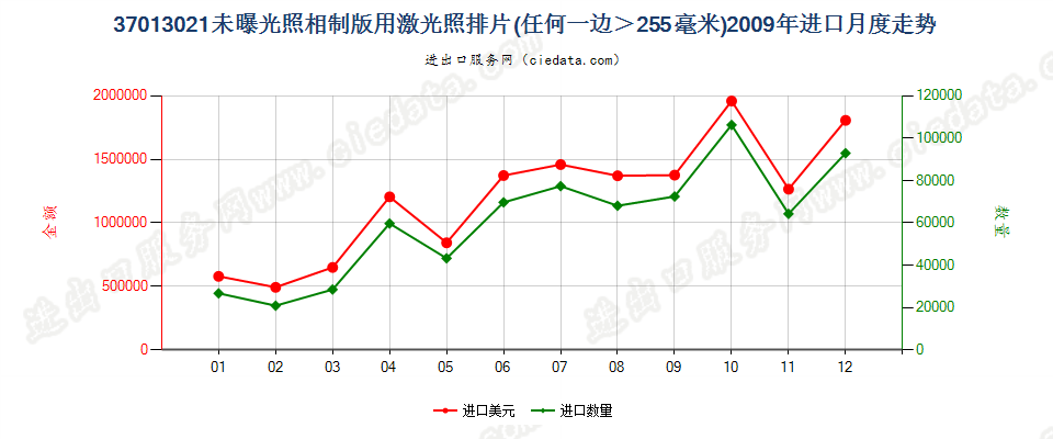 37013021激光照排片，任一边＞255mm进口2009年月度走势图