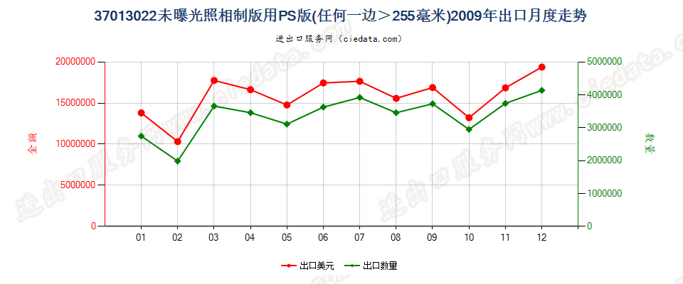 37013022PS版，任一边＞255mm出口2009年月度走势图