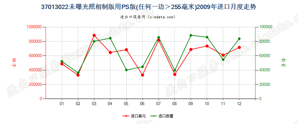 37013022PS版，任一边＞255mm进口2009年月度走势图