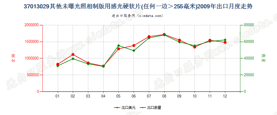 37013029其他照相制版用硬片及软片，任一边＞255mm出口2009年月度走势图