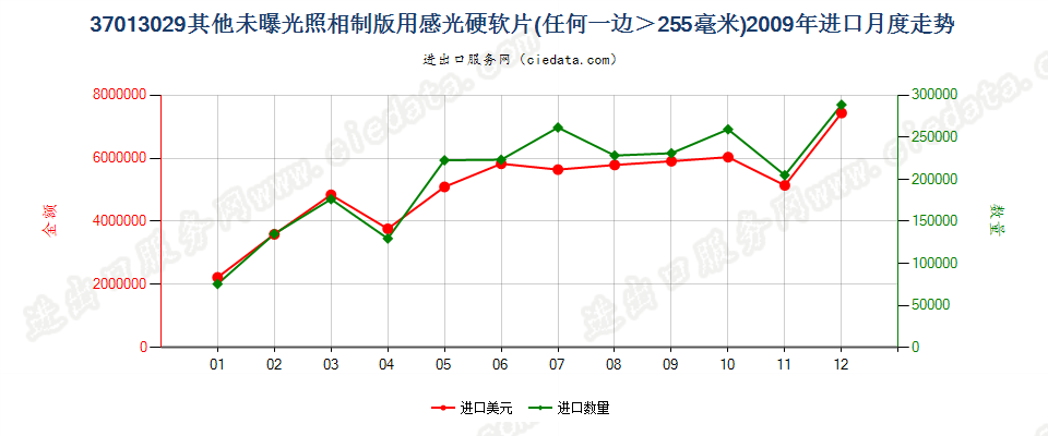 37013029其他照相制版用硬片及软片，任一边＞255mm进口2009年月度走势图