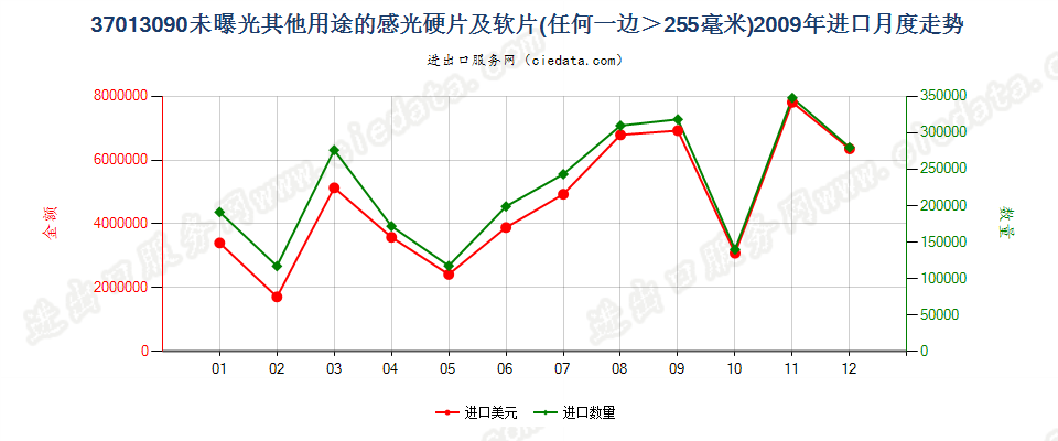 37013090未列名硬片及软片，任一边＞255mm进口2009年月度走势图