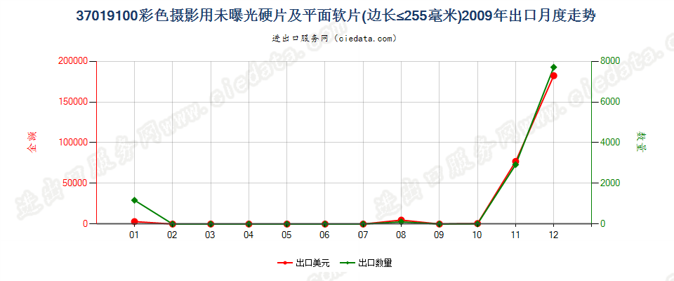 37019100彩色摄影用硬片及平面软片出口2009年月度走势图