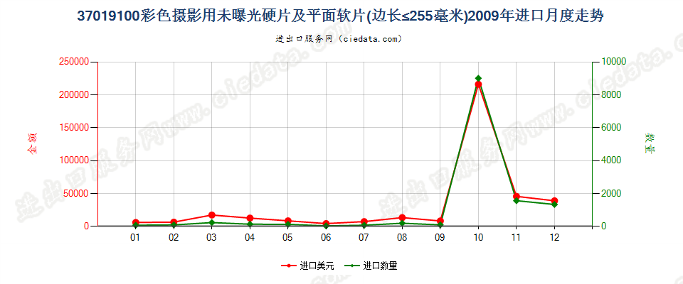 37019100彩色摄影用硬片及平面软片进口2009年月度走势图