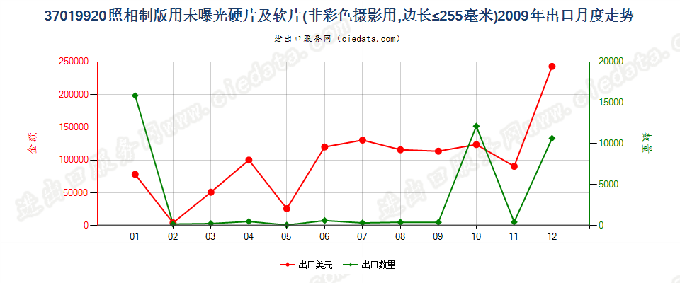 37019920照相制版用其他硬片及平面软片出口2009年月度走势图