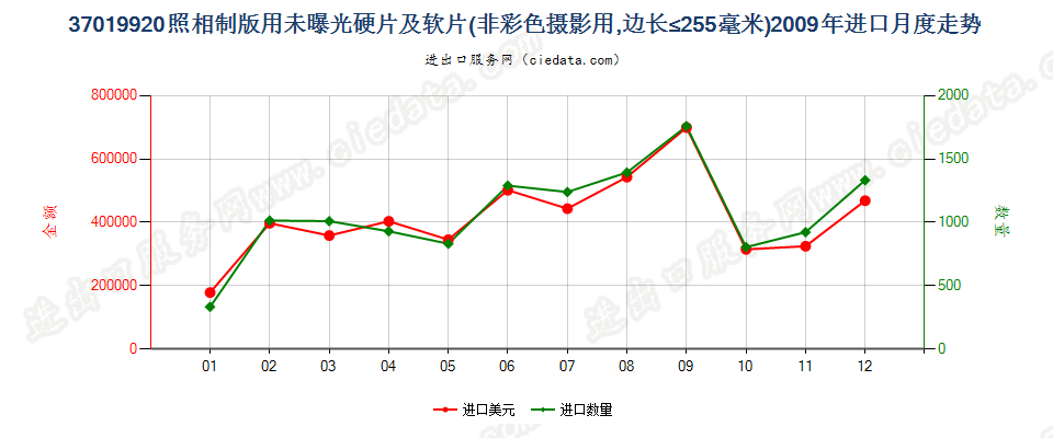 37019920照相制版用其他硬片及平面软片进口2009年月度走势图