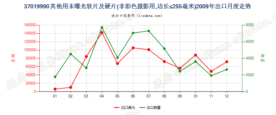 37019990未列名硬片及平面软片出口2009年月度走势图