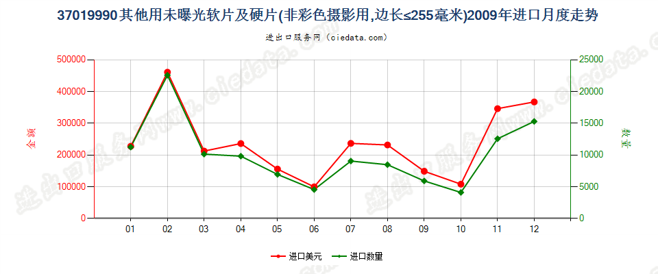 37019990未列名硬片及平面软片进口2009年月度走势图