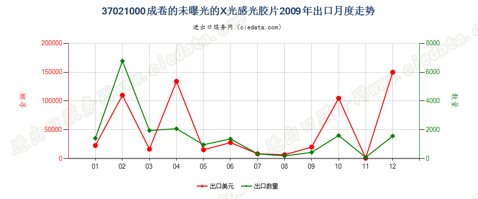 37021000X光用成卷的感光卷片出口2009年月度走势图