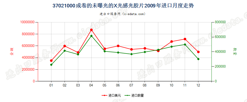 37021000X光用成卷的感光卷片进口2009年月度走势图