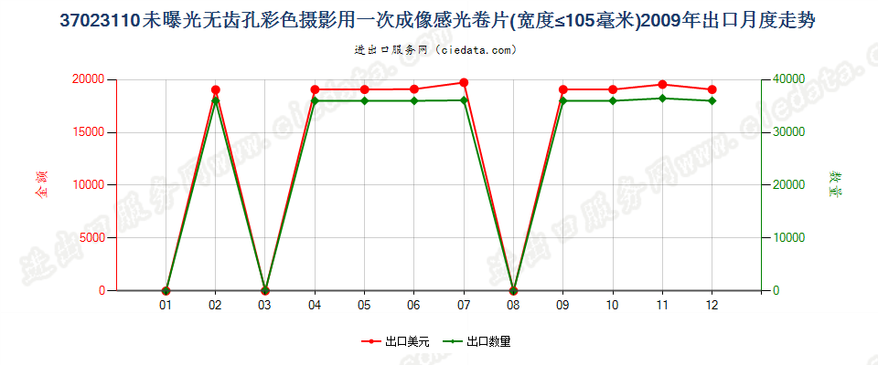 37023110无齿孔彩色摄影用一次成像卷片，宽≤105mm出口2009年月度走势图