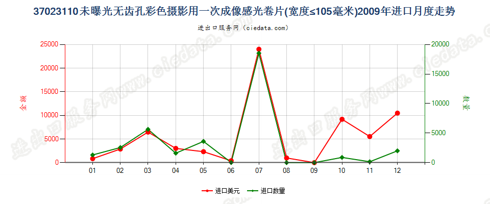 37023110无齿孔彩色摄影用一次成像卷片，宽≤105mm进口2009年月度走势图