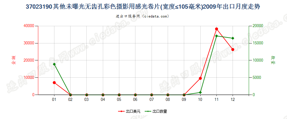 37023190其他无齿孔彩色摄影用卷片，宽≤105mm出口2009年月度走势图