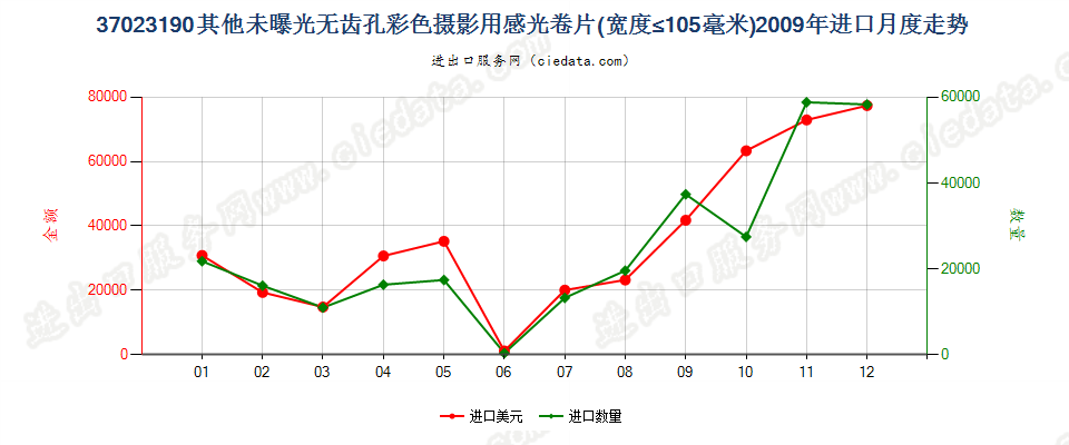 37023190其他无齿孔彩色摄影用卷片，宽≤105mm进口2009年月度走势图