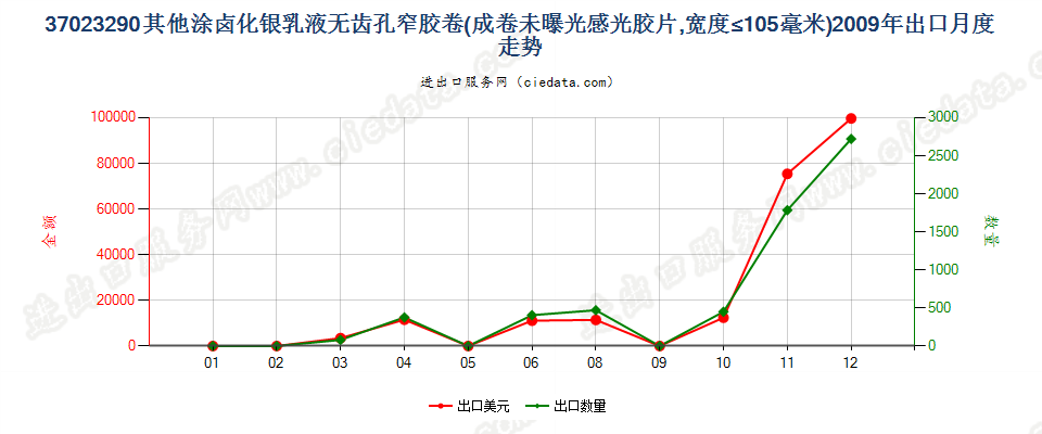 37023290其他涂卤化银无齿孔卷片，宽≤105mm出口2009年月度走势图