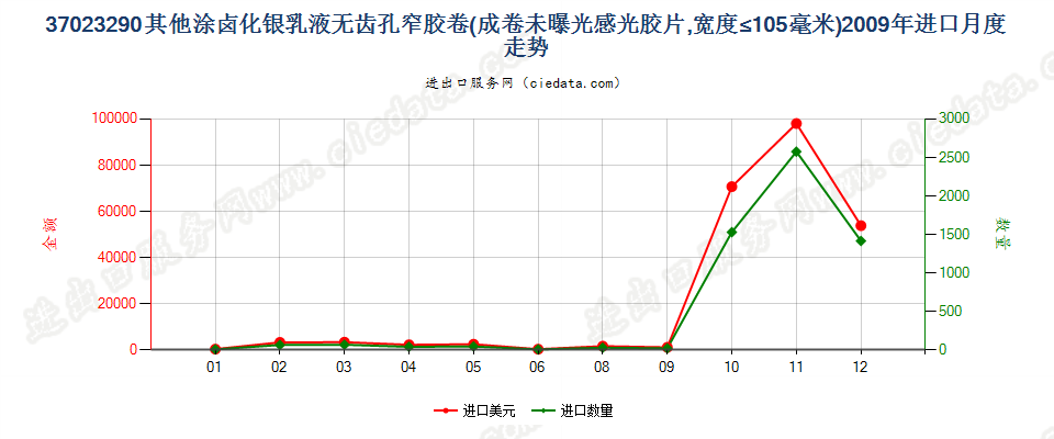 37023290其他涂卤化银无齿孔卷片，宽≤105mm进口2009年月度走势图