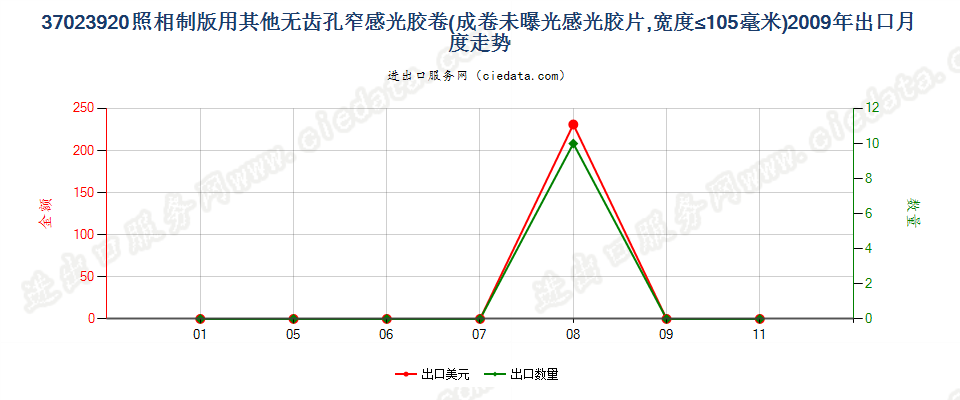 37023920其他制版用无齿孔卷片，宽≤105mm出口2009年月度走势图