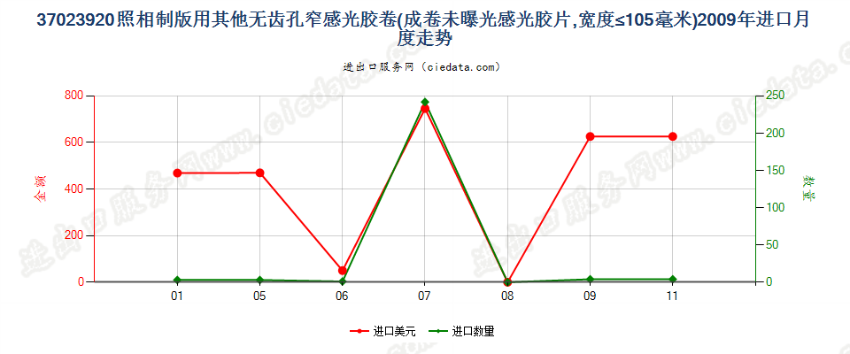 37023920其他制版用无齿孔卷片，宽≤105mm进口2009年月度走势图