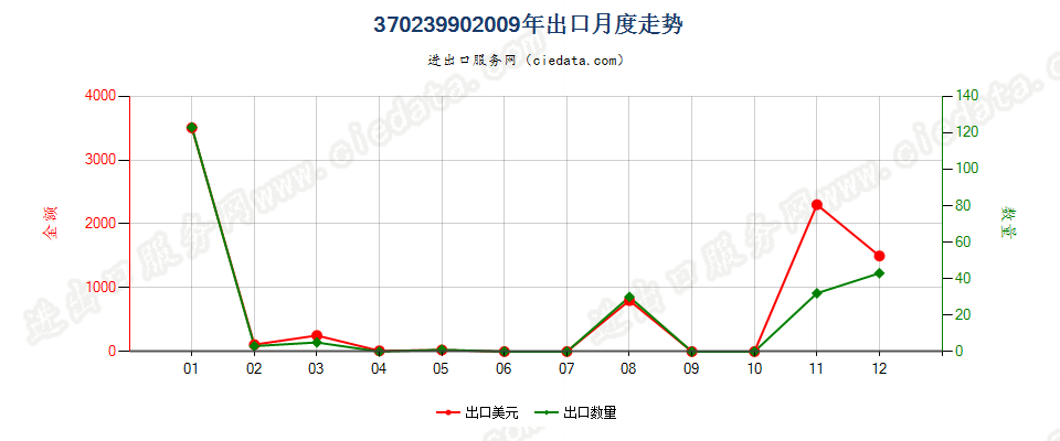 37023990未列名无齿孔卷片，宽≤105mm出口2009年月度走势图