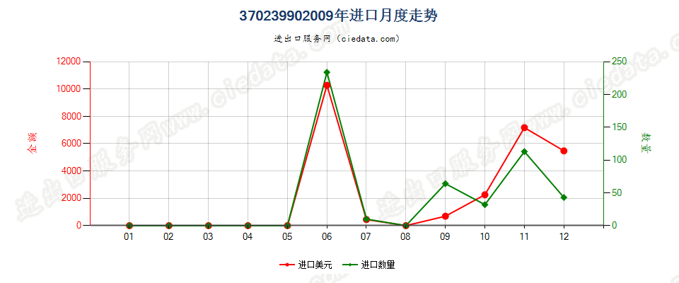 37023990未列名无齿孔卷片，宽≤105mm进口2009年月度走势图