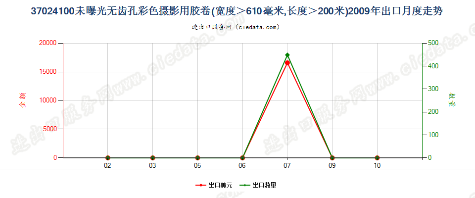 37024100无齿孔彩卷，宽＞610mm，长＞200m出口2009年月度走势图