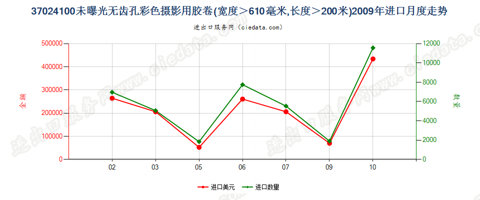 37024100无齿孔彩卷，宽＞610mm，长＞200m进口2009年月度走势图