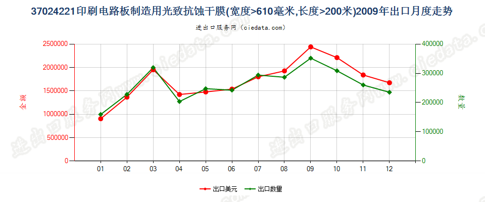 37024221制印刷电路板光致抗蚀干膜，宽＞610mm，长＞200m出口2009年月度走势图