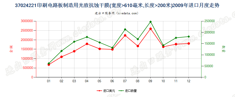 37024221制印刷电路板光致抗蚀干膜，宽＞610mm，长＞200m进口2009年月度走势图