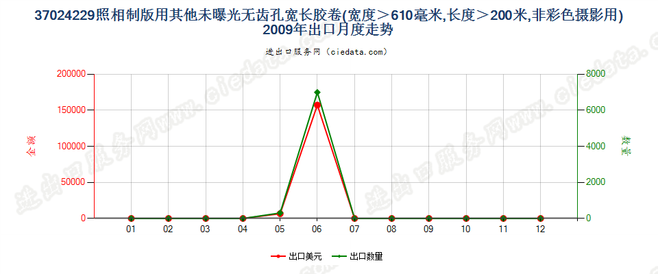 37024229其他照相制版单色无孔卷片，宽＞610mm，长＞200m出口2009年月度走势图