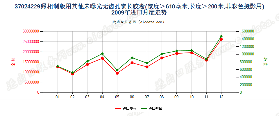 37024229其他照相制版单色无孔卷片，宽＞610mm，长＞200m进口2009年月度走势图