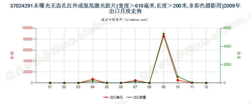 37024291(2011stop)未曝光红外或氦氖激光胶片出口2009年月度走势图