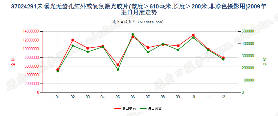 37024291(2011stop)未曝光红外或氦氖激光胶片进口2009年月度走势图