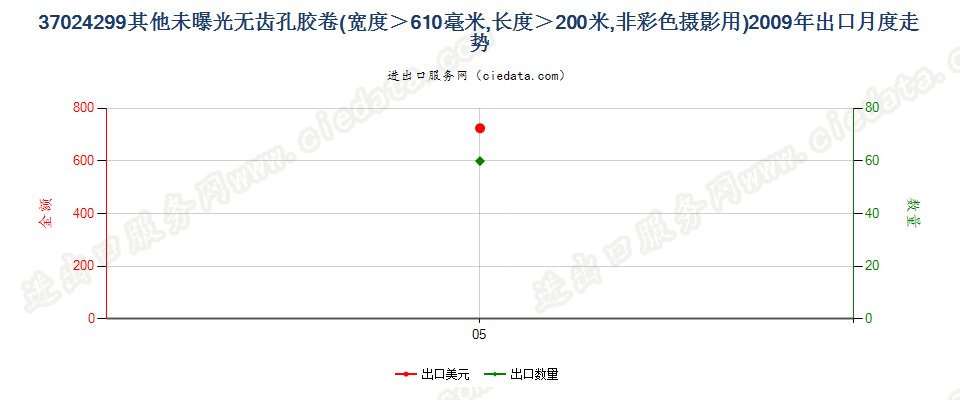 37024299未列名未曝单色摄影卷片，宽＞610mm，长＞200m出口2009年月度走势图