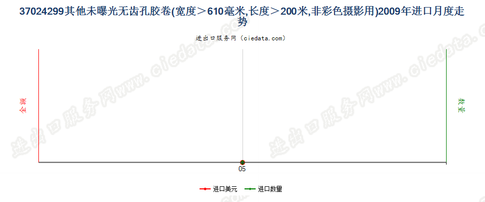 37024299未列名未曝单色摄影卷片，宽＞610mm，长＞200m进口2009年月度走势图