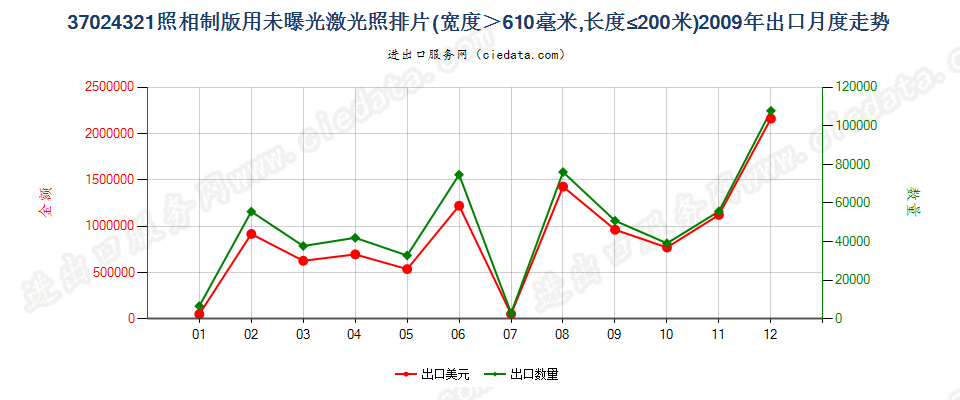 37024321激光照排片，宽＞610mm，长≤200m出口2009年月度走势图