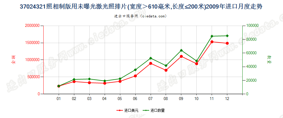 37024321激光照排片，宽＞610mm，长≤200m进口2009年月度走势图