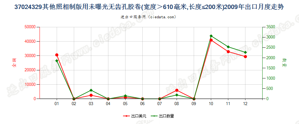 37024329其他照相制版无齿孔卷片，宽＞610mm，长≤200m出口2009年月度走势图