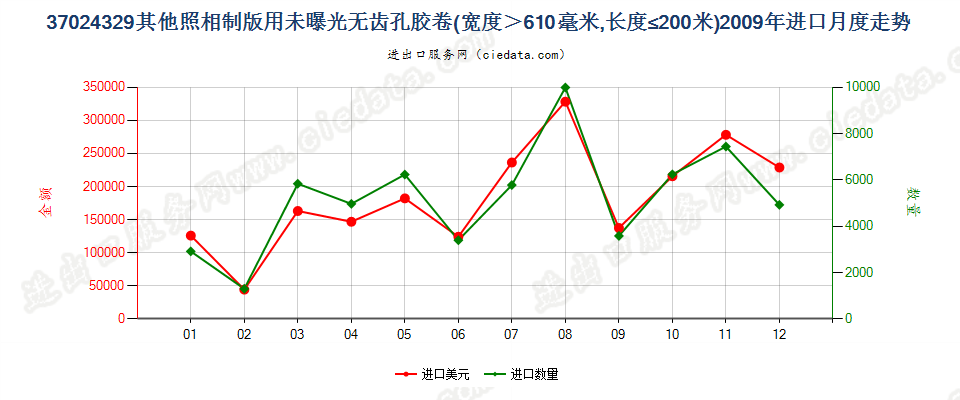 37024329其他照相制版无齿孔卷片，宽＞610mm，长≤200m进口2009年月度走势图