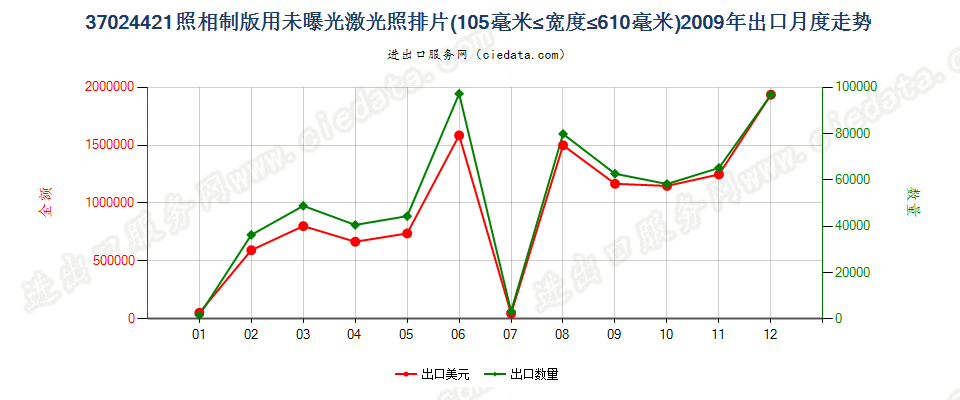 37024421激光照排片，105mm＜宽≤610mm出口2009年月度走势图