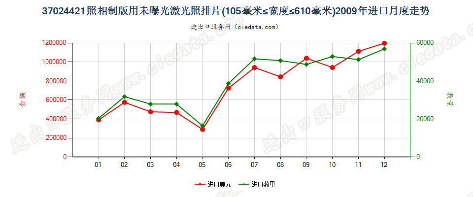 37024421激光照排片，105mm＜宽≤610mm进口2009年月度走势图