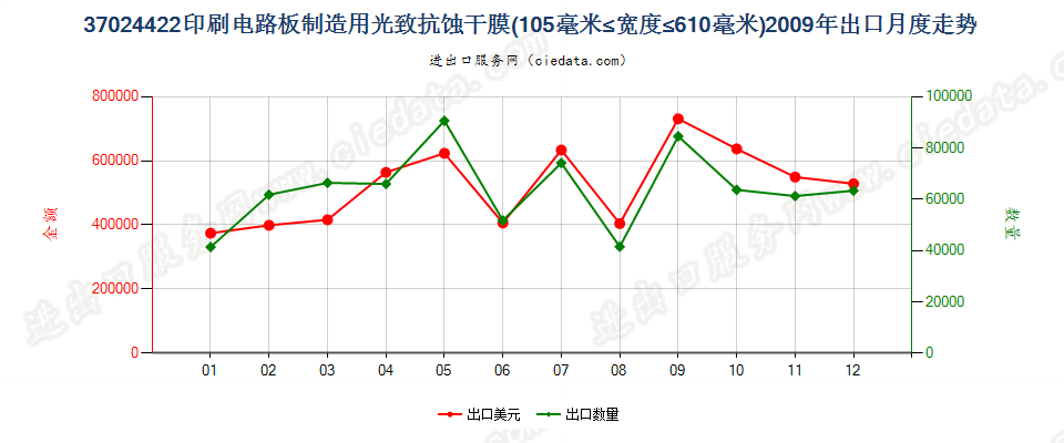 37024422制印刷电路板光致抗蚀干膜105mm＜宽≤610mm出口2009年月度走势图