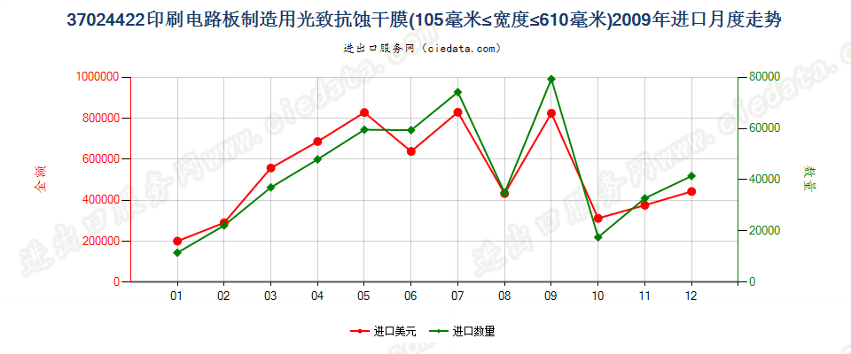 37024422制印刷电路板光致抗蚀干膜105mm＜宽≤610mm进口2009年月度走势图