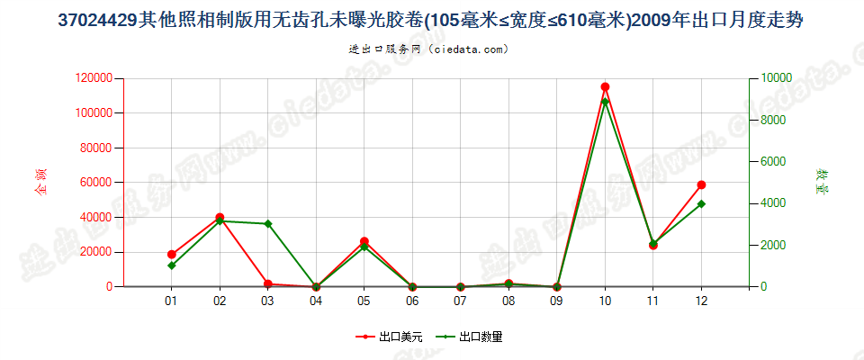 37024429其他照相制版无齿孔卷片，105mm＜宽≤610mm出口2009年月度走势图