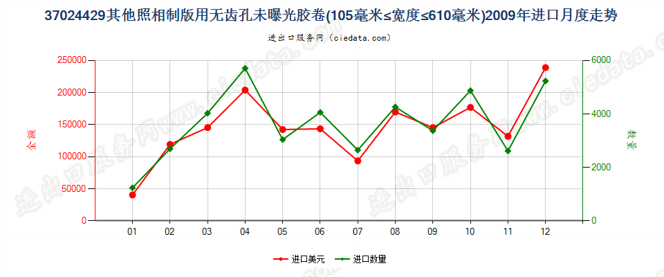 37024429其他照相制版无齿孔卷片，105mm＜宽≤610mm进口2009年月度走势图